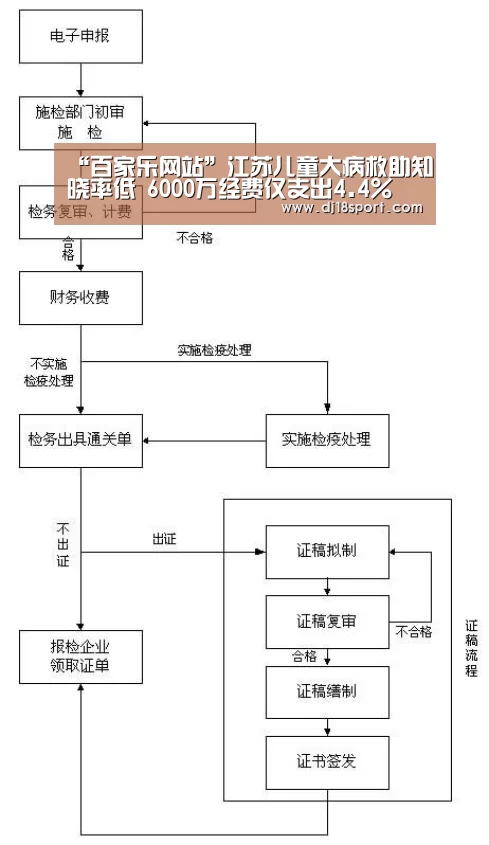 “百家乐网站”江苏儿童大病救助知晓率低 6000万经费仅支出4.4%(图2) 百家乐网站